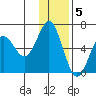 Mitrofania Island tide chart for Monday, December 5, 2022