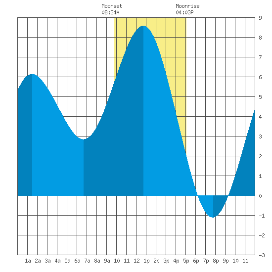 Mitrofania Island tide chart for Tuesday, December 6, 2022