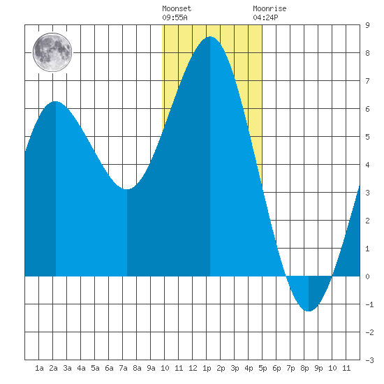 Mitrofania Island tide chart for Wednesday, December 7, 2022