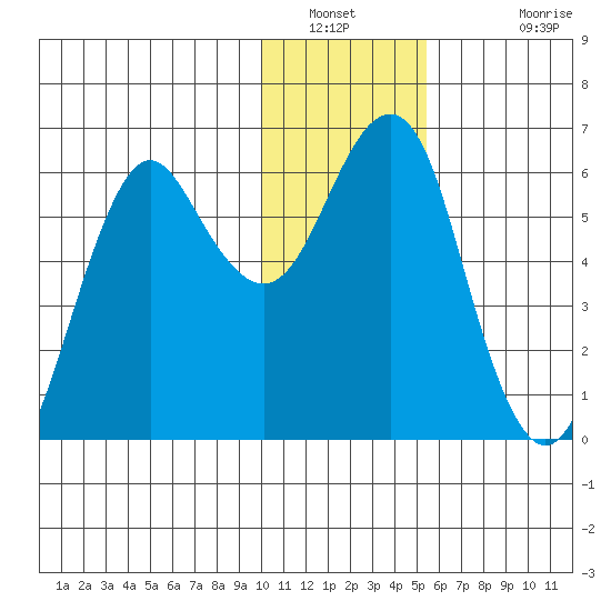 Mitrofania Island tide chart for Tuesday, January 10, 2023
