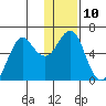 Mitrofania Island tide chart for Tuesday, January 10, 2023