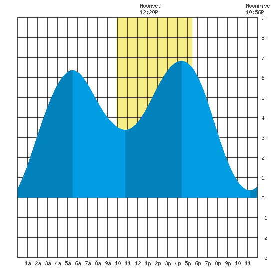 Mitrofania Island tide chart for Wednesday, January 11, 2023
