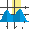 Mitrofania Island tide chart for Wednesday, January 11, 2023