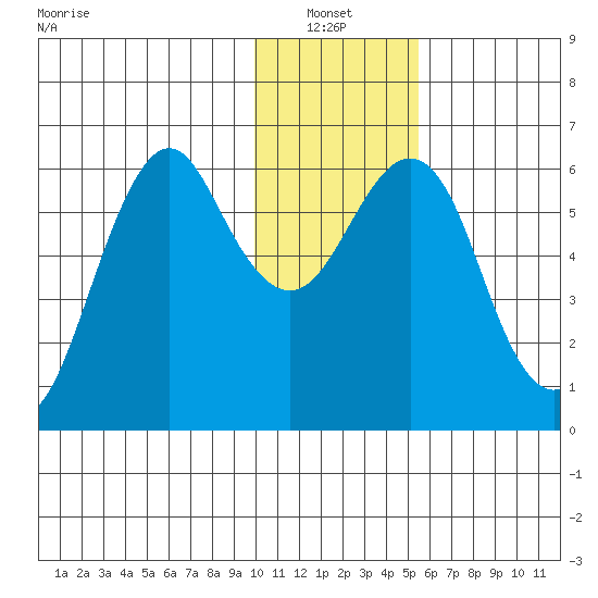Mitrofania Island tide chart for Thursday, January 12, 2023