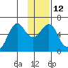 Mitrofania Island tide chart for Thursday, January 12, 2023