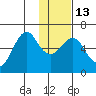 Mitrofania Island tide chart for Friday, January 13, 2023