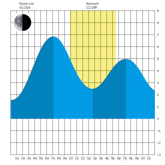 Mitrofania Island tide chart for Saturday, January 14, 2023