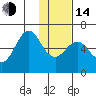 Mitrofania Island tide chart for Saturday, January 14, 2023