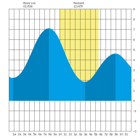 Mitrofania Island tide chart for Sunday, January 15, 2023