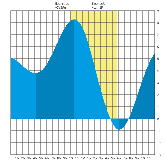 Mitrofania Island tide chart for Wednesday, January 18, 2023