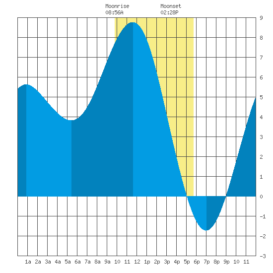 Mitrofania Island tide chart for Thursday, January 19, 2023