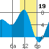 Mitrofania Island tide chart for Thursday, January 19, 2023