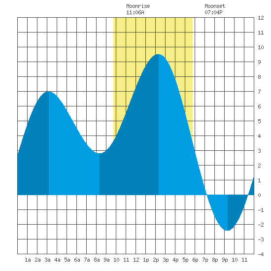 Mitrofania Island tide chart for Sunday, January 22, 2023