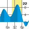 Mitrofania Island tide chart for Sunday, January 22, 2023
