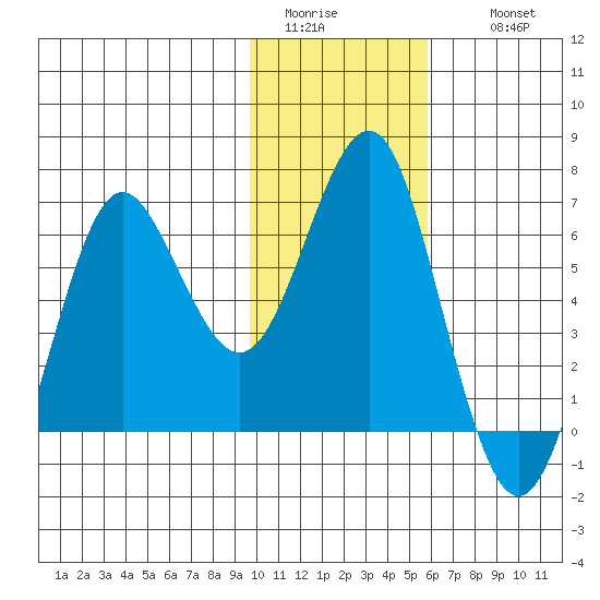 Mitrofania Island tide chart for Monday, January 23, 2023