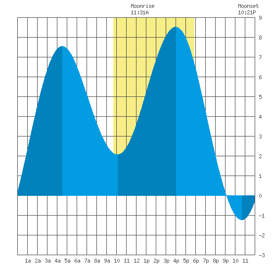 Mitrofania Island tide chart for Tuesday, January 24, 2023
