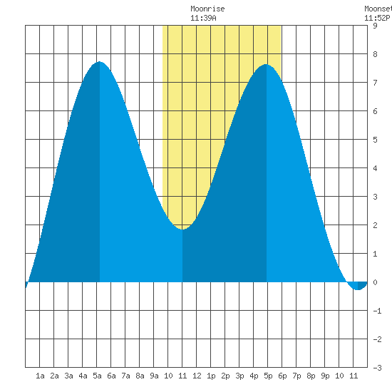 Mitrofania Island tide chart for Wednesday, January 25, 2023