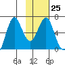 Mitrofania Island tide chart for Wednesday, January 25, 2023