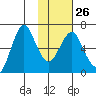 Mitrofania Island tide chart for Thursday, January 26, 2023
