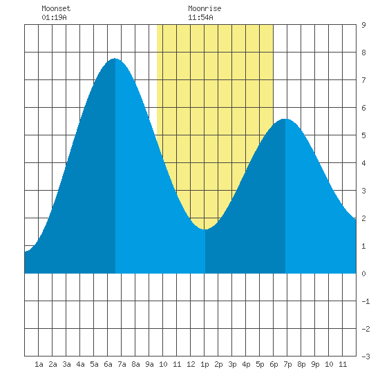 Mitrofania Island tide chart for Friday, January 27, 2023