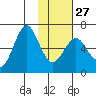 Mitrofania Island tide chart for Friday, January 27, 2023