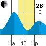 Mitrofania Island tide chart for Saturday, January 28, 2023