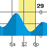 Mitrofania Island tide chart for Sunday, January 29, 2023