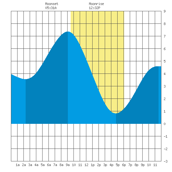 Mitrofania Island tide chart for Monday, January 30, 2023