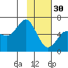 Mitrofania Island tide chart for Monday, January 30, 2023