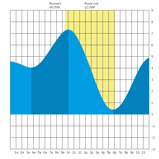 Mitrofania Island tide chart for Tuesday, January 31, 2023