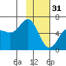 Mitrofania Island tide chart for Tuesday, January 31, 2023