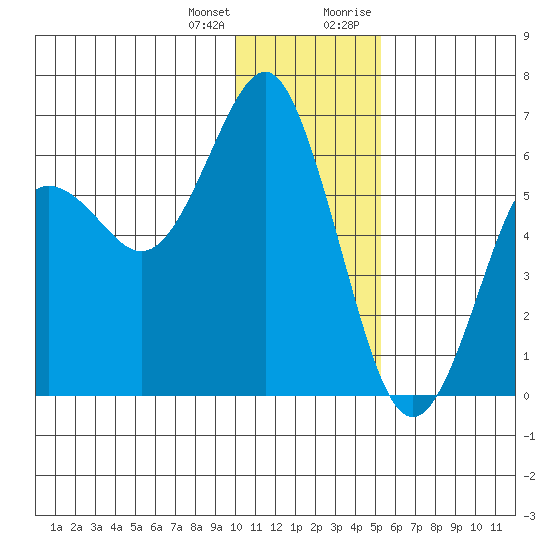 Mitrofania Island tide chart for Tuesday, January 3, 2023