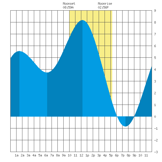 Mitrofania Island tide chart for Wednesday, January 4, 2023