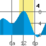 Mitrofania Island tide chart for Wednesday, January 4, 2023