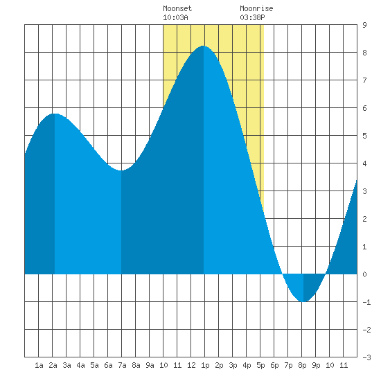Mitrofania Island tide chart for Thursday, January 5, 2023