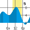 Mitrofania Island tide chart for Thursday, January 5, 2023