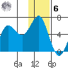 Mitrofania Island tide chart for Friday, January 6, 2023