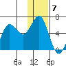 Mitrofania Island tide chart for Saturday, January 7, 2023