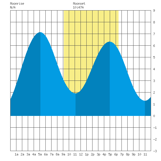 Mitrofania Island tide chart for Friday, February 10, 2023