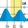 Mitrofania Island tide chart for Friday, February 10, 2023