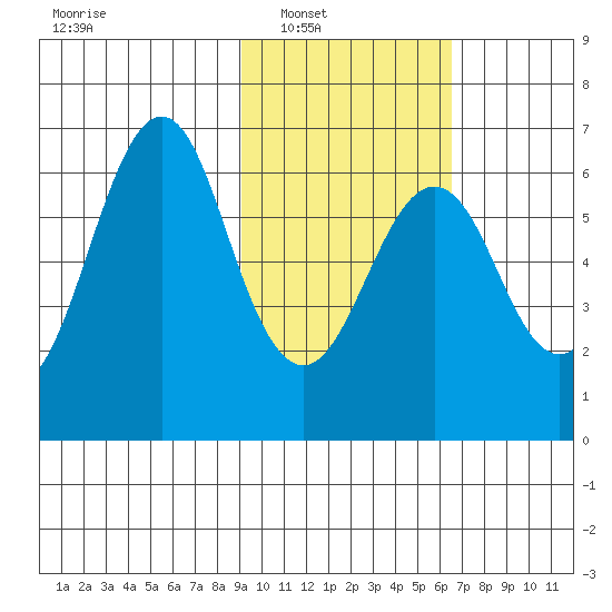 Mitrofania Island tide chart for Saturday, February 11, 2023