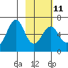 Mitrofania Island tide chart for Saturday, February 11, 2023
