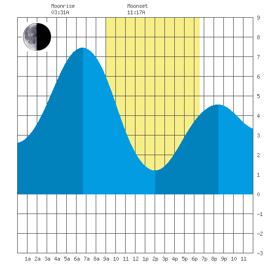 Mitrofania Island tide chart for Monday, February 13, 2023