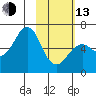 Mitrofania Island tide chart for Monday, February 13, 2023