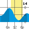 Mitrofania Island tide chart for Tuesday, February 14, 2023