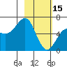 Mitrofania Island tide chart for Wednesday, February 15, 2023