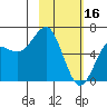 Mitrofania Island tide chart for Thursday, February 16, 2023