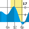 Mitrofania Island tide chart for Friday, February 17, 2023