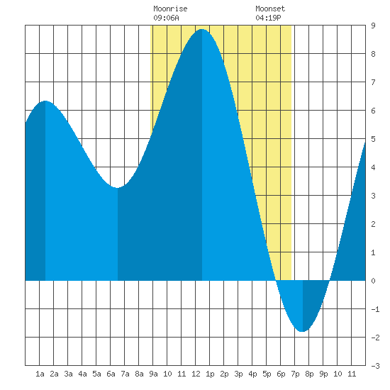 Mitrofania Island tide chart for Saturday, February 18, 2023