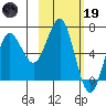 Mitrofania Island tide chart for Sunday, February 19, 2023